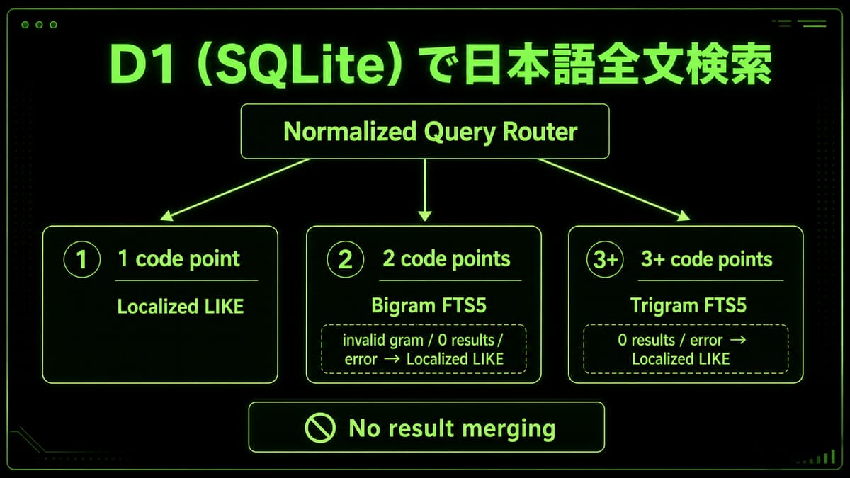 Japanese Full-Text Search on D1 with FTS5 Trigram