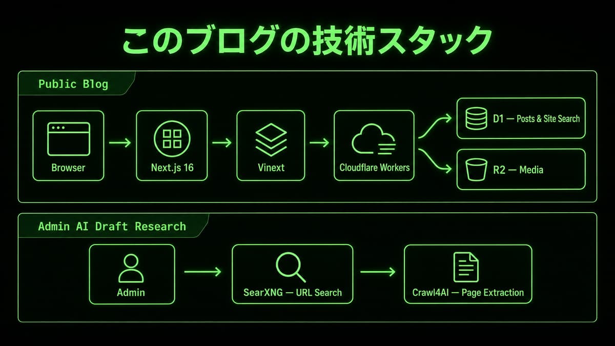 This Blog's Stack: Next.js 16, Vinext, SearXNG, Crawl4AI