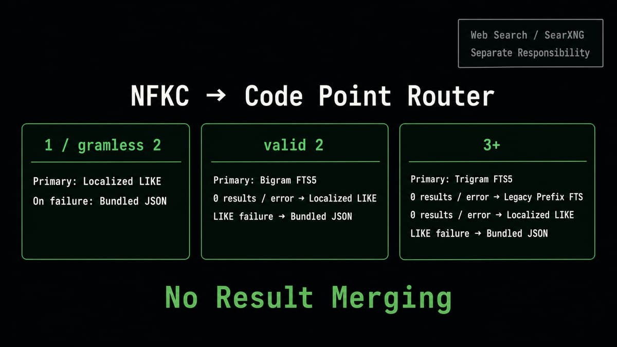 Operating D1 site search with FTS5: trigram, bigram, and LIKE