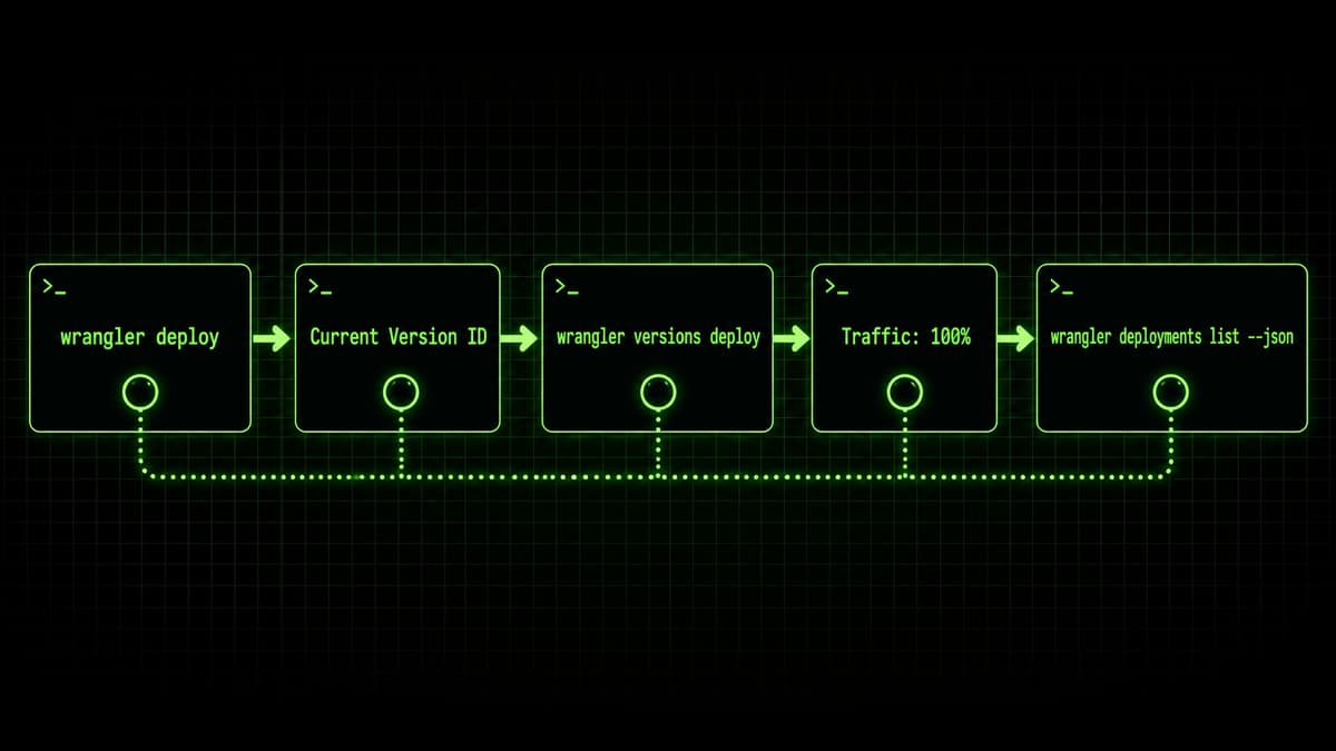 No-Routes Worker Deploys: Verify the Active Version