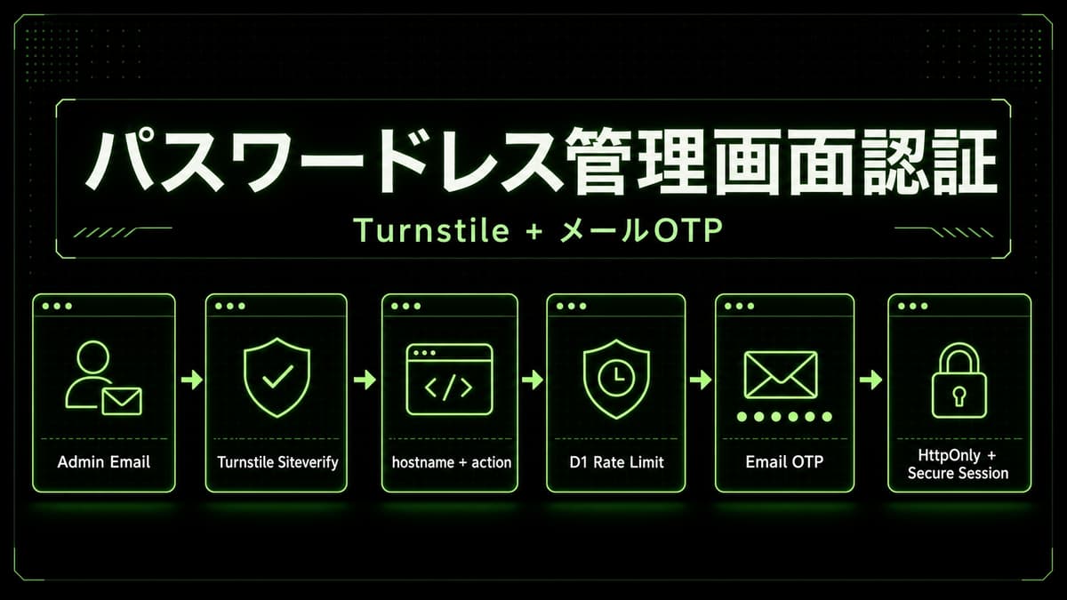 Admin Login with Turnstile, Email OTP, and Attempt Limits