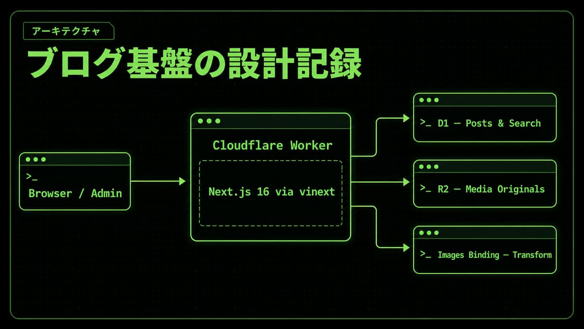 Building a Next.js Blog on Cloudflare Workers and D1