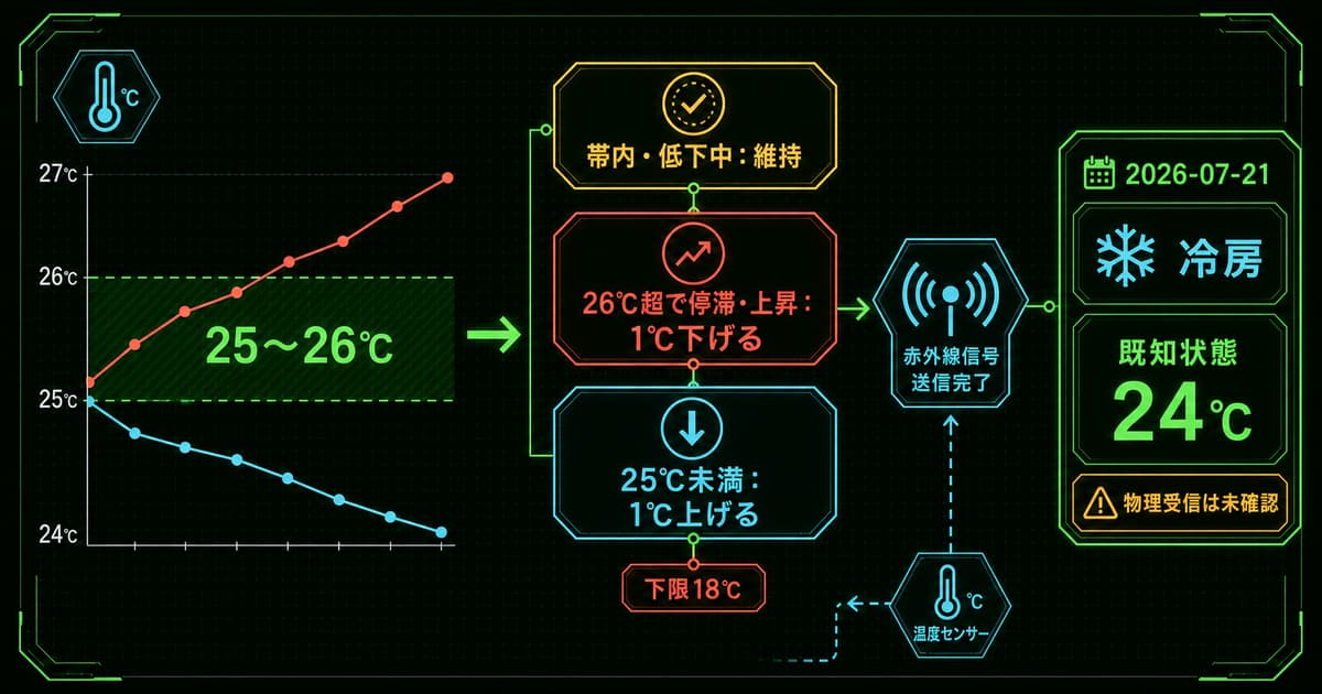 エアコン自動化は「温度を見て1℃ずつ」：赤外線操作と25〜26℃制御の設計のサムネイル