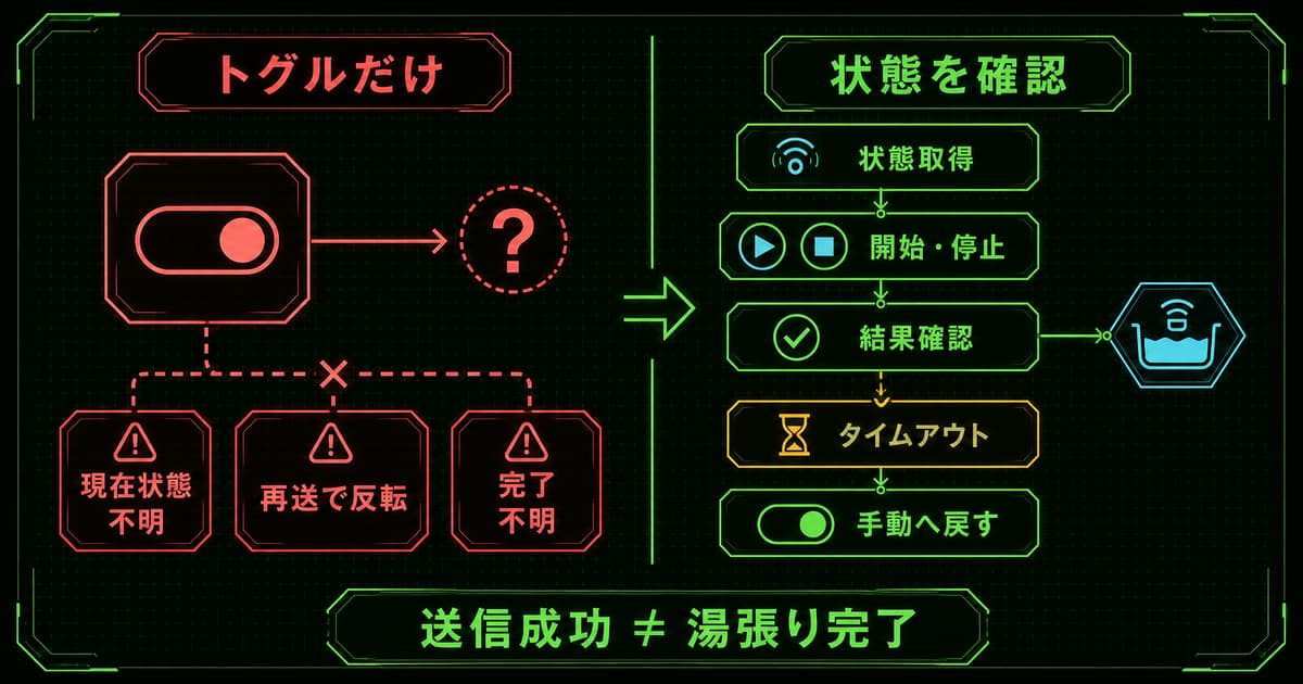 風呂自動化で最初に作るべきは「押す」より「確認」：トグル操作の限界と安全設計のサムネイル