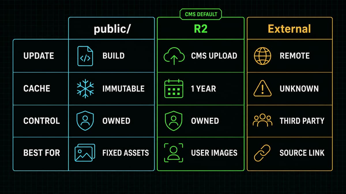 public・R2・外部URLの使い分け